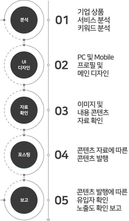 블로그 홍보 진행절차