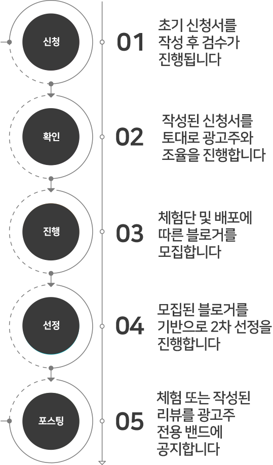 블로그체험단 진행절차