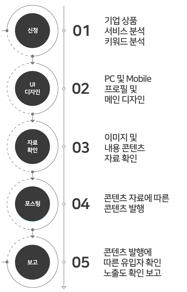 페이스북 마케팅 진행절차