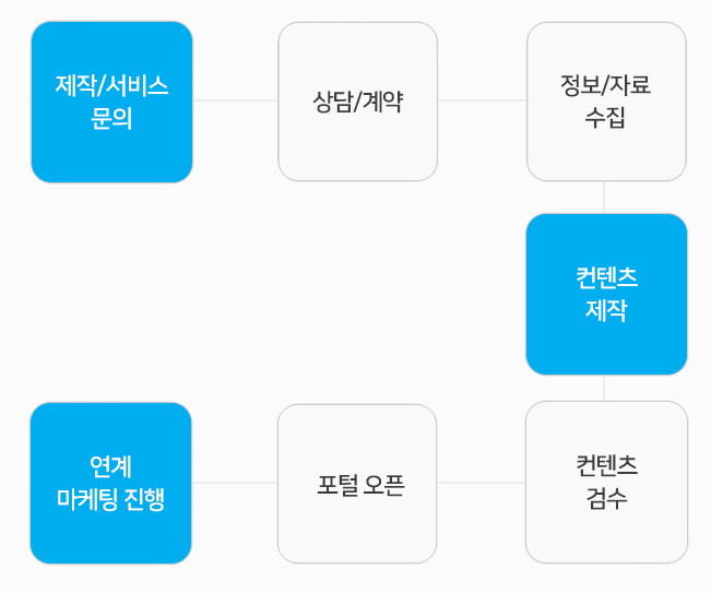 통합마케팅 (I.M.C) 이용절차