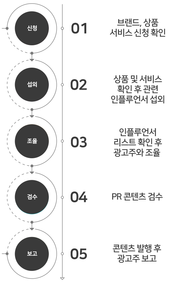 인플루언서 진행절차