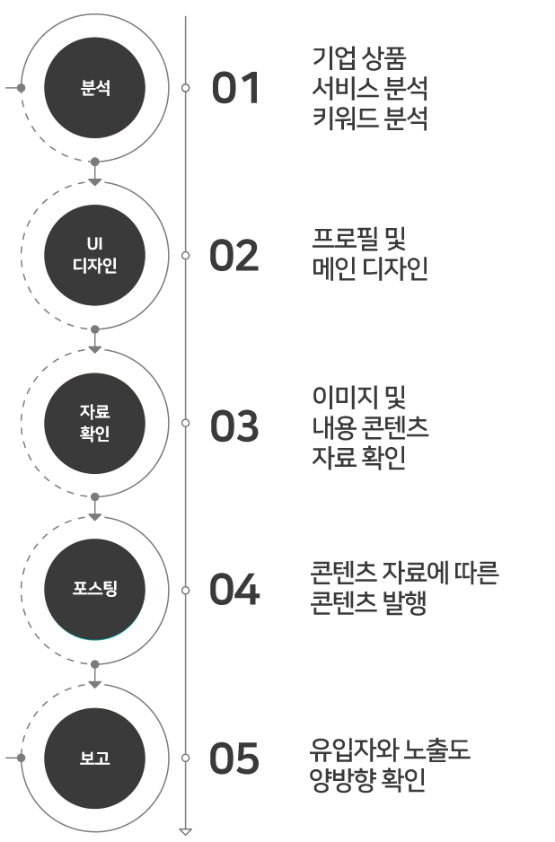 인스타그램 마케팅 진행절차