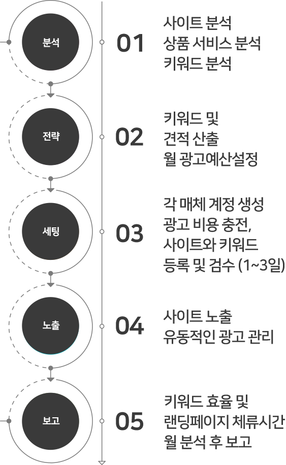 키워드광고 진행절차