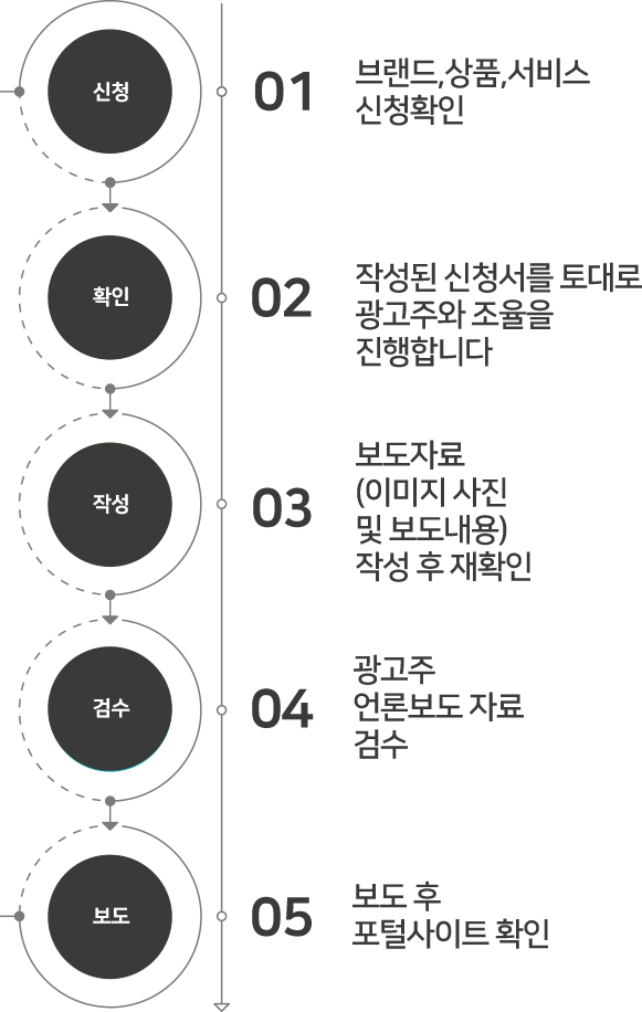 언론보도 진행절차