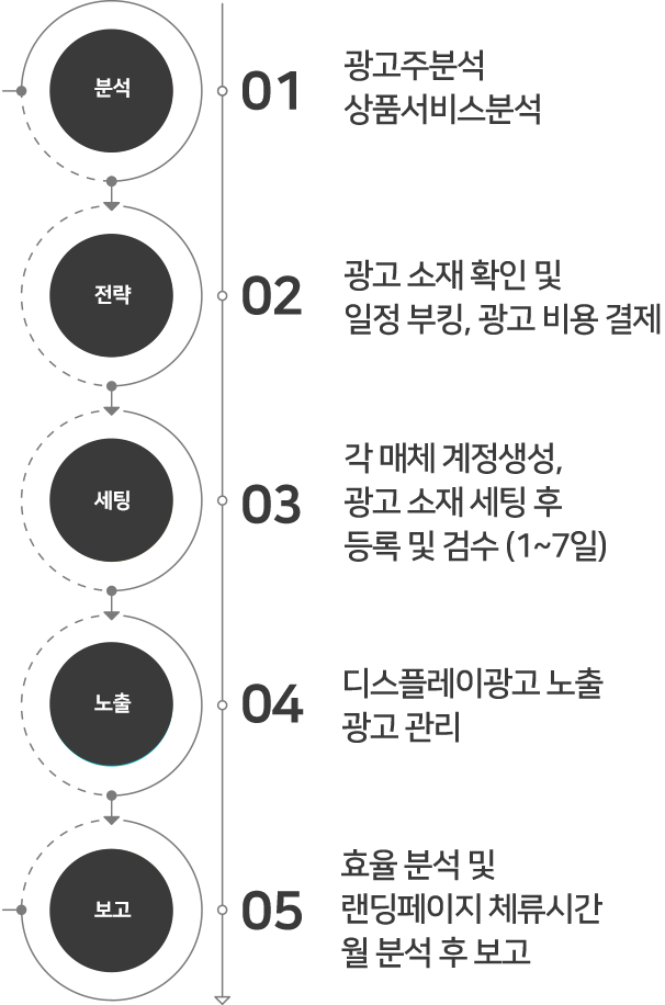 디스플레이광고 진행절차