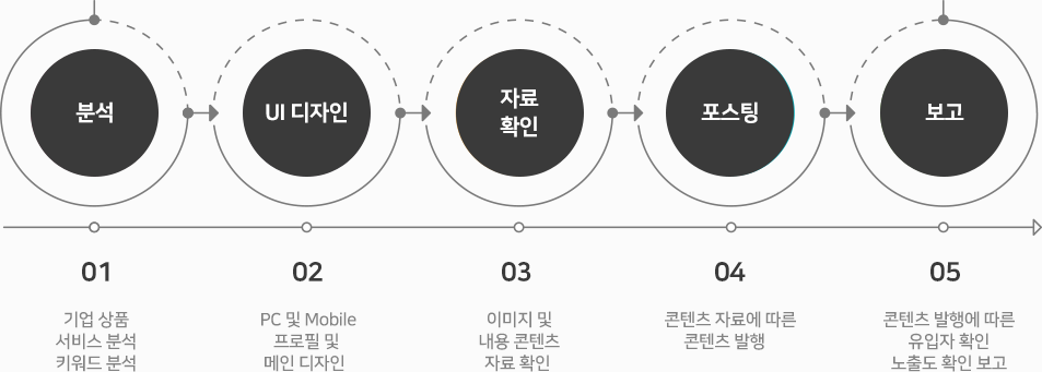 블로그 홍보 진행절차