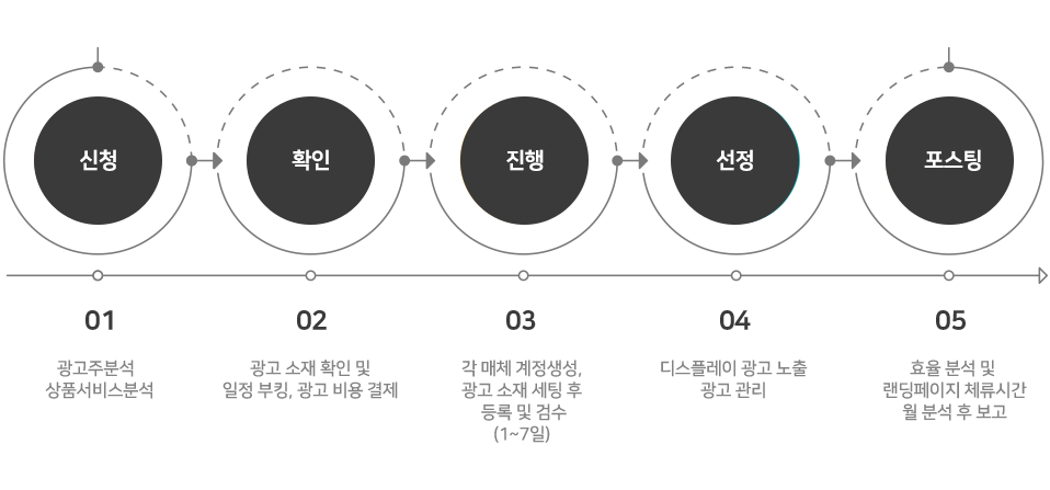 블로그체험단 진행절차