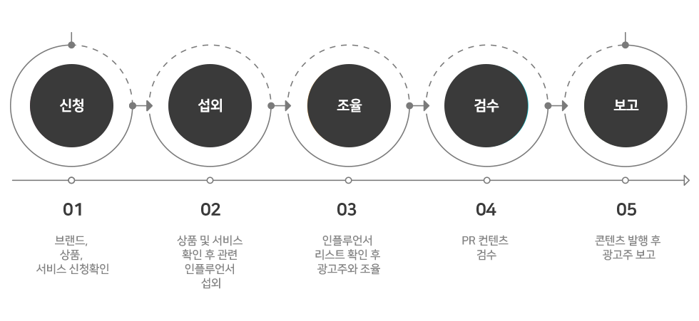 인플루언서 진행절차