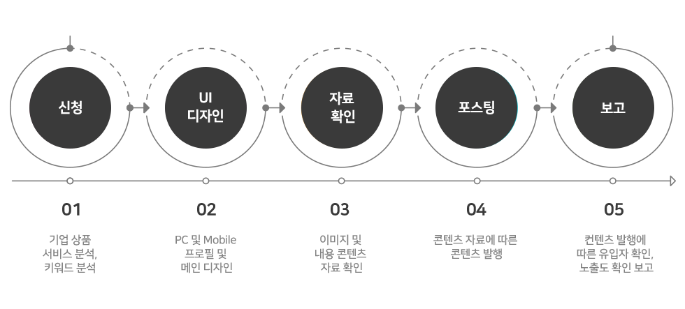 인스타그램 마케팅 진행절차