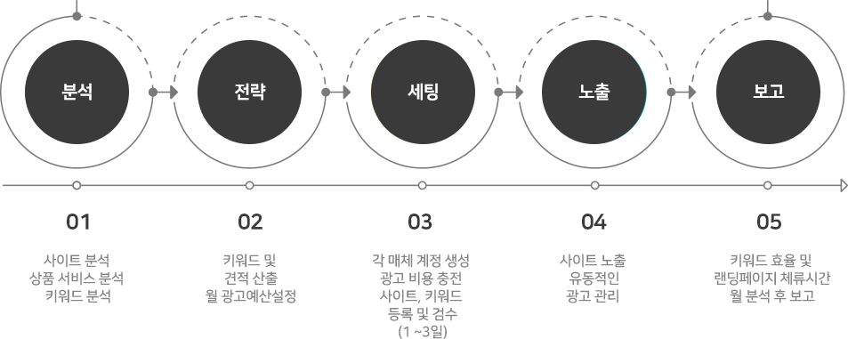 키워드광고 진행절차