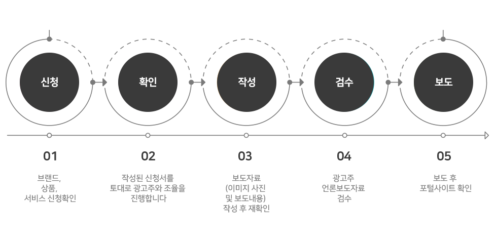 언론보도 진행절차