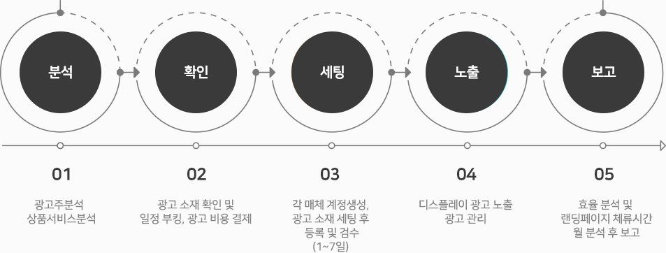 디스플레이광고 진행절차